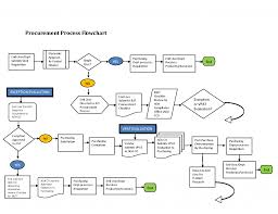 Flow Process Chart In Operations Management Diagram