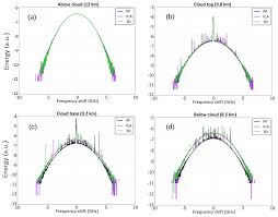 We highly recommend you to bookmark this page because we will keep update the additional codes once they are released. Amt Mcrali A Monte Carlo High Spectral Resolution Lidar And Doppler Radar Simulator For Three Dimensional Cloudy Atmosphere Remote Sensing
