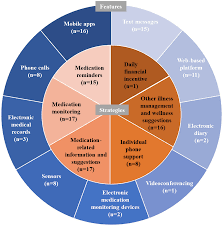 Digital health interventions to improve adherence to oral antipsychotics  among patients with schizophrenia: a scoping review