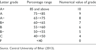 Letter Grade And Numerical Equivalent Of Grade For