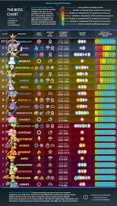 the boss chart pokemon day rotation thesilphroad