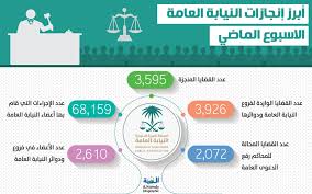 سجلت النقابة العامة للأطباء، خلال العشرة أيام الأولى من عام 2021، 31 شهيدا من أعضائها على مستوى الجمهورية جراء الإصابة بفيروس كورونا المستجد. 5 Ù‚Ø±Ø§Ø±Ø§Øª ØªÙ†Ø¸ Ù… Ø§Ø®ØªØµØ§ØµØ§Øª Ø§Ù„Ù†ÙŠØ§Ø¨Ø© Ø§Ù„Ø¹Ø§Ù…Ø© Ø§Ù„Ù…Ø¯ÙŠÙ†Ø©