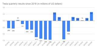 Shares are down 10.4% since reporting last quarter. Tesla Earnings Q3 2020 Another Profit Record Revenue Electrive Com
