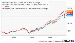 and the winner is the djia seeking alpha