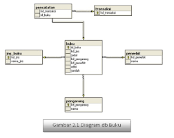 Kumpulan data yang digunakan bersama secara logic tersebar pada sejumlah komputer yang berbeda. Data Warehouse Perpustakaan Umum Realadeliafarisa