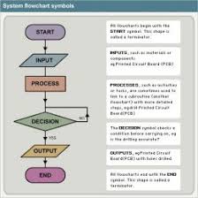 Powerpoint Flowchart Symbols Meaning Www Bedowntowndaytona Com