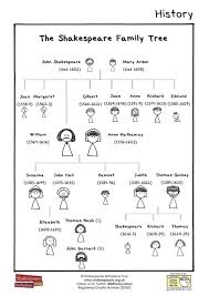 Once complete save as a pdf, a jpeg or a png in one. Shakespeare Family Tree