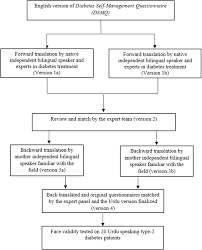 Psychometric properties of the Diabetes Self-Management Questionnaire  (DSMQ) in Urdu | Health and Quality of Life Outcomes | Full Text