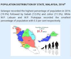 Html code (click to copy). Malaysia Population Distribution By State Malaysia 2016