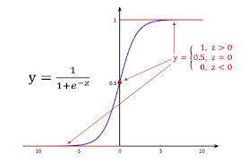Python Logistic Regression Principle Derivation Sklearn Application
