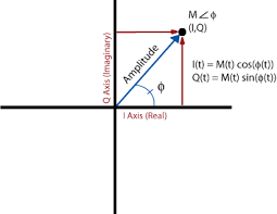 What Is I Q Data National Instruments