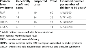 confirmed and suspected cases of periodic fever syndromes in