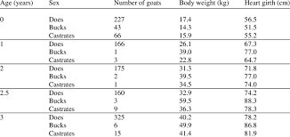 The Average Body Weight Kg And Heart Girth Measurement Cm