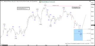 Xli Elliott Wave Analysis Inflection Area Called The Rally