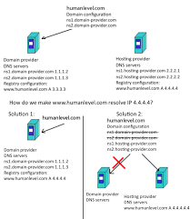 How To Manage Your Domain And Its Dns Configuration In A Website Migration Human Level