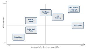 World bank bonds & investment products. Is A Treasury Management System Right For You