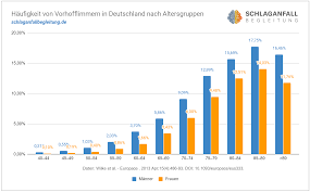Vorhofflimmern Symptome Behandlung Lebenserwartung Ursachen