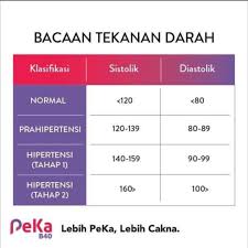 Bacaan tekanan darah ini boleh berbeza mengikut umur, jantina dan aktiviti fizikal yang dijalankan. Bacaan Tekanan Darah