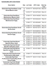 Some Lots Of Eukanuba Iams Dog Cat Foods Recalled