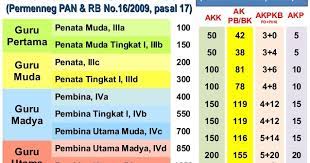 Untuk kenaikan pangkat dari iii/a menuju iii/b memang belum diwajibkan angka kredit dari unsur publikasi ilmiah ataupun karya inovatif. Daftar Dokumen Kenaikan Pangkat Guru Info Dunia Edukasi