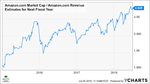 Stock analysis for amazon.com inc (amzn:nasdaq gs) including stock price, stock chart, company news, key statistics, fundamentals and company profile. Amazon S Hot Stock May Plunge 15