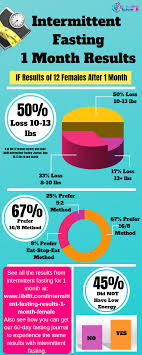 Two months ago i ran into a fascinating interview with dr. Intermittent Fasting Results 1 Month Female Libifit Intermittent Fasting Results Intermittent Fasting Before And After Intermittent Fasting