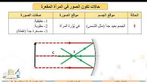 الصف التاسع العلوم تكون الصور في المرايا الكروية 5 Youtube