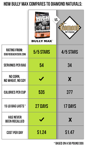 Diamond Naturals Dog Food Vs Bully Max High Performance Dog