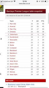 League one scores, results and fixtures on bbc sport, including live football scores, goals and goal scorers. Matthew Crichton On Twitter The Premier League Table The Last Time Sunderlandafc And Blackpoolfc Met The Two Teams Now Sit 3rd And 8th Two Divisions Lower In League One This Image