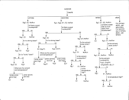Flow Chart Sn1 Sn2 E1 Or E2 Drmorrow Organic Chemistry