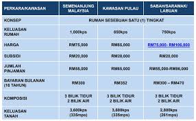 Permohonan dan borang rmr1m sabah sarawak via www.hasrulhassan.com. Cara Memohon Rumah Mesra Rakyat Rmr Sabah Bayaran Bulanan Bermula Rm 300 Sahaja Khabar Kinabalu