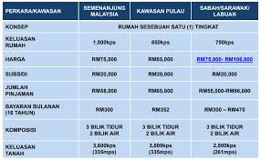 Syarikat perumahan negara berhad (spnb) adalah sebuah syarikat milik menteri kewangan diperbadankan (mof inc. Cara Memohon Rumah Mesra Rakyat Rmr Sabah Bayaran Bulanan Bermula Rm 300 Sahaja Khabar Kinabalu