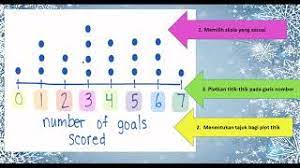 Memaparkan batang dan daun menganjurkan data supaya pengagihan skor seluruhnya cepat dan mudah difahami. Bab 12 Plot Titik Dan Plot Batang Dan Daun Youtube