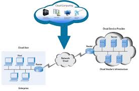 Cloud Computing Courses And Their Maximum Benefits Cloud Computing Cloud Services Clouds