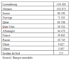 Question 3 Comment Mesure T On Les Richesses Melchior