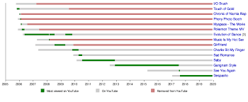 List Of Most Viewed Youtube Videos Wikipedia