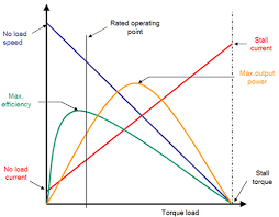 voltage current torque and speed in dc motors electrical