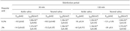 Effects Of Peracetic Acid On The Corrosion Resistance Of