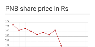 Get complete details on pnb share price data, company profile data, company news, intraday charts, eod charts, financial data, peer comparison, company results, company reports, company meetings. Pnb Share Price In Rs Infogram