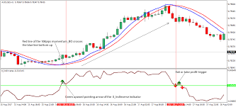 In day trading, we recommend that you identify some of the best momentum stocks and then come up with a strategy. Inverse Momentum Forex Trading Strategy