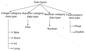 Data Types Tutorial In Java With Complete Chart Digram