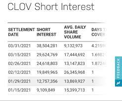 The short interest in clover health stock has risen sharply. 38 5 Million Shares New Short Interest Released Today 04 12 2021 Clov