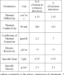 Technical white paper on quantometer accuracy. Table 1 From Novel Carbon Aluminum Composites With Low Coefficient Of Thermal Expansion Cte And High Thermal Conductivity Semantic Scholar
