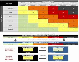 Nist Security Assessment Plan Template Unique Cyber Security Risk Assessment Template 2017 Cybersecurity In 2020 Risk Matrix Security Assessment Cyber Security