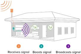 Maybe you would like to learn more about one of these? How To Boost A Cellular Signal In A Metal Building Alternativewireless Com