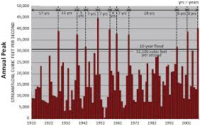 Floods And Recurrence Intervals