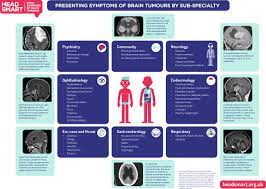 These can include loss of function in an appendage, difficulty walking, balance problems. Accelerating Diagnosis For Childhood Brain Tumours An Analysis Of The Headsmart Uk Population Data Archives Of Disease In Childhood