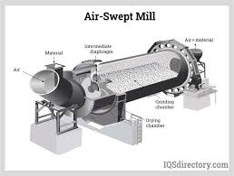 Benefits and Types of Industrial Mills