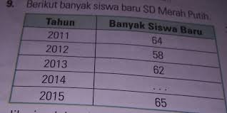 Pecahan campuran merupakan bilangan pecahan yang terdiri dari pecahan bilangan bulat, pembilang, dan juga penyebut. Jika Jumlah Seluruh Siswa Baru Dalam 5 Tahun Tersebut Sebanyak 308 Orang Banyak Siswa Baru Pada Brainly Co Id