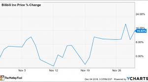 why bilibili stock climbed 15 6 in november nasdaq